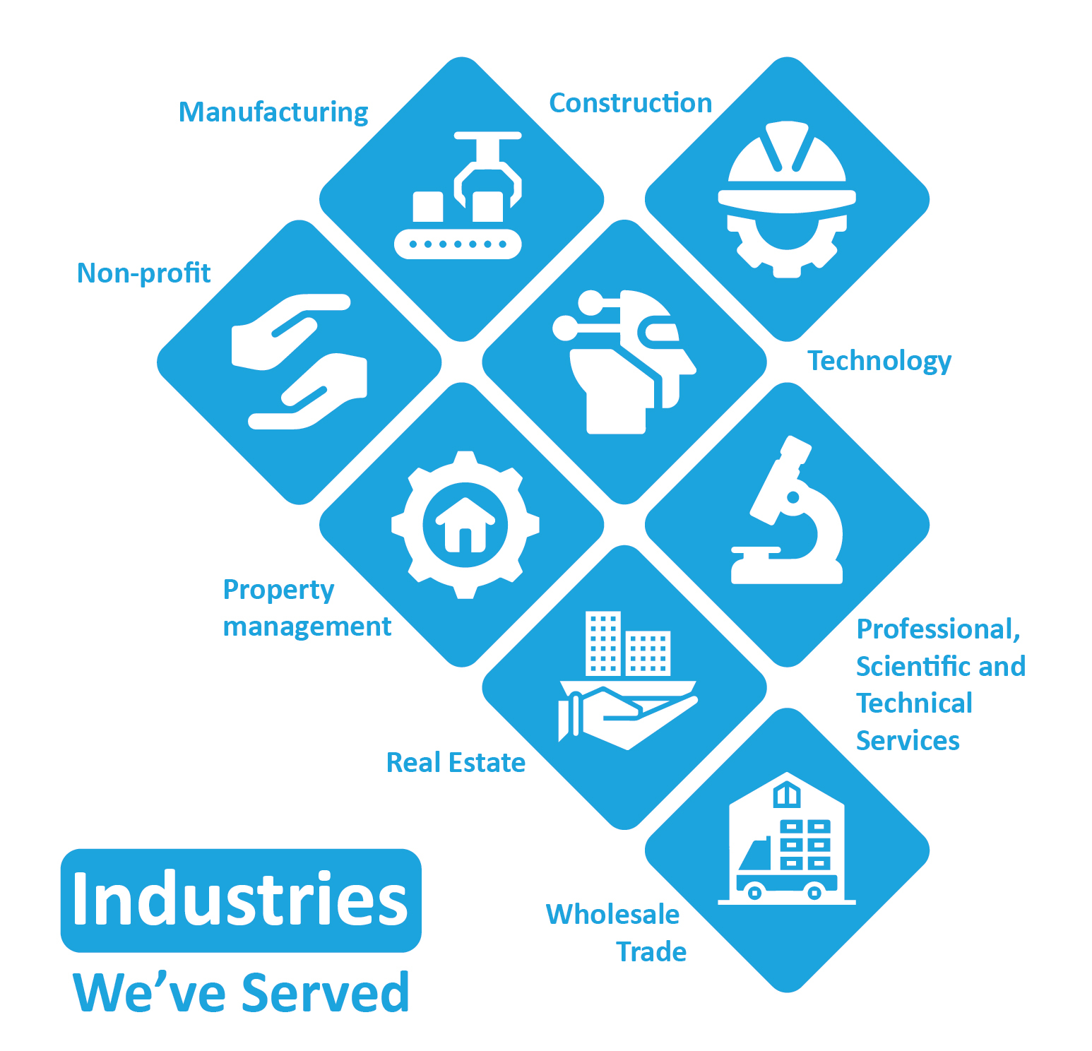 Industries we've served (1) are we a fit
